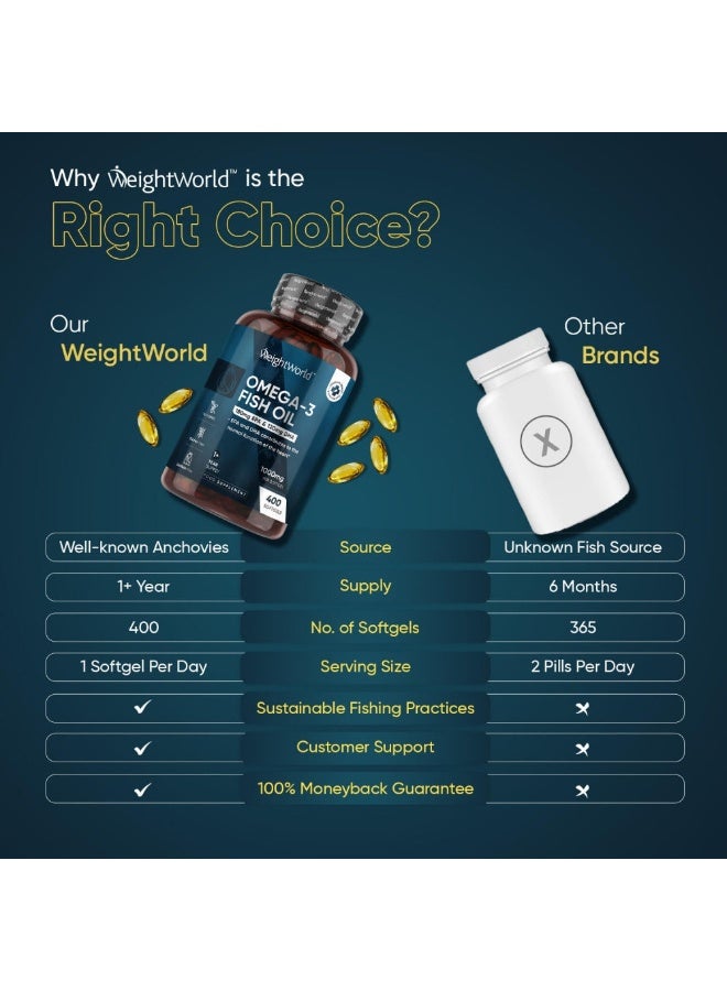 WeightWorld Omega-3 Fish Oil – Supports Heart & Brain Health – 1000 mg – 400 Softgels – Made in UK - Image 4